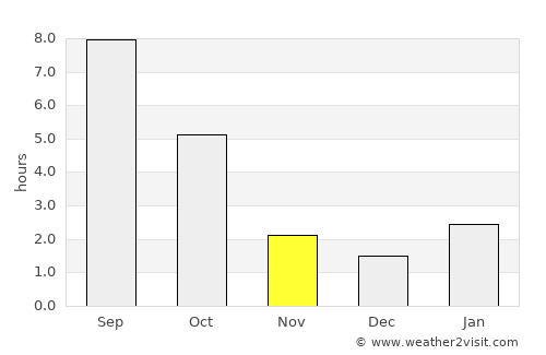 Sovetskaya average rain in November