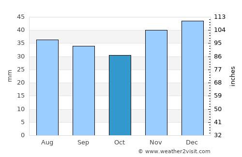 Sovetskaya average rain in October
