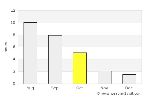 Sovetskaya average rain in October