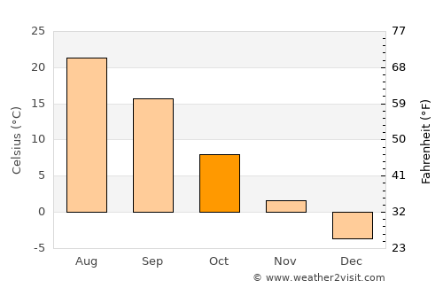 Sovetskaya average temperature in October