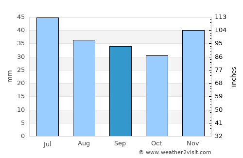 Sovetskaya average rain in September