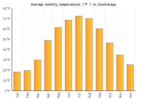 Sovetskaya average temperature chart (Fahrenheit)