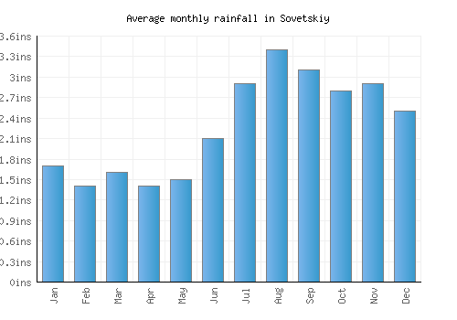 Sovetskiy monthly rainfall chart (inches)