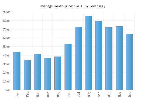 Sovetskiy monthly rainfall chart (mm)