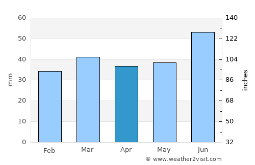Sovetskiy average rain in April