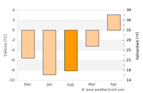 Sovetskiy average temperature in February