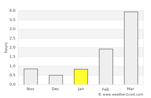 Sovetskiy average rain in January