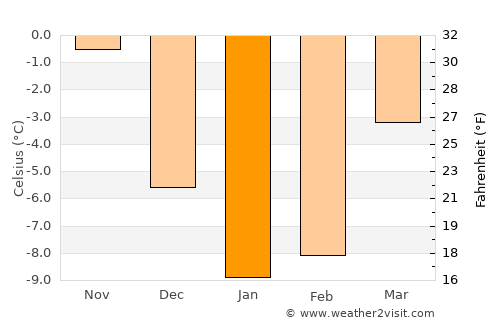 Sovetskiy average temperature in January