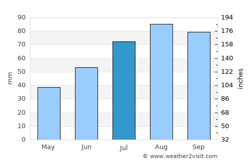 Sovetskiy average rain in July