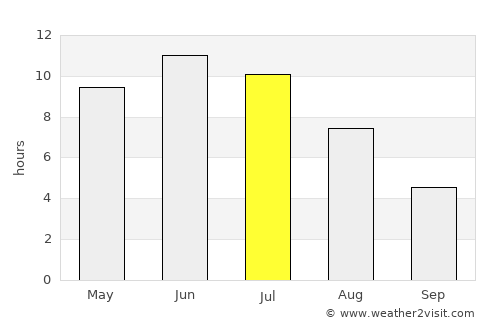Sovetskiy average rain in July