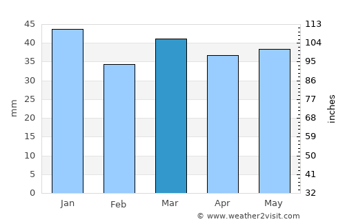 Sovetskiy average rain in March
