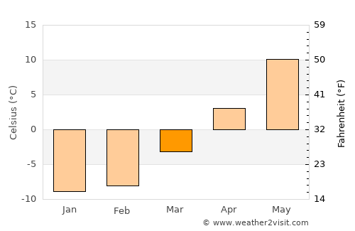 Sovetskiy average temperature in March