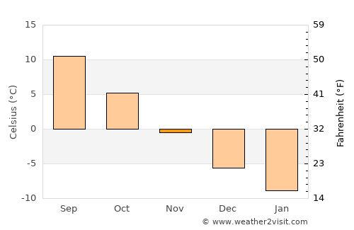 Sovetskiy average temperature in November