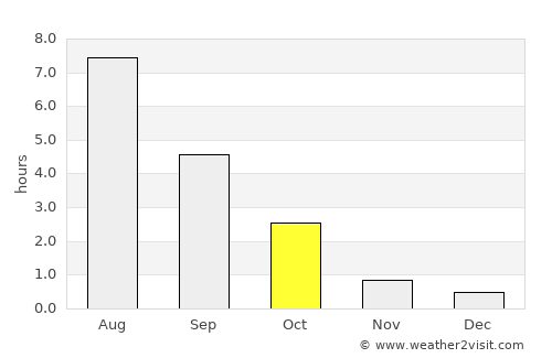 Sovetskiy average rain in October