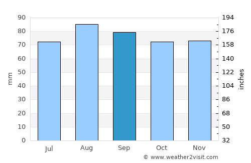 Sovetskiy average rain in September