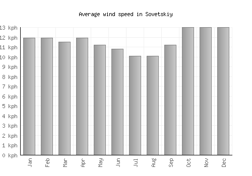 Sovetskiy average winspeed by month (km/h)