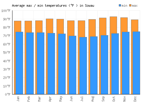 Sowau average minimum / maximum temperatures (Fahrenheit)