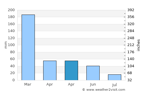 Sowau average rain in April