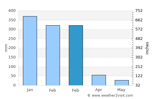 Sowau average rain in February