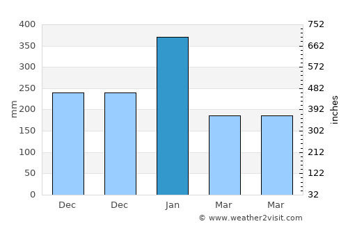 Sowau average rain in January