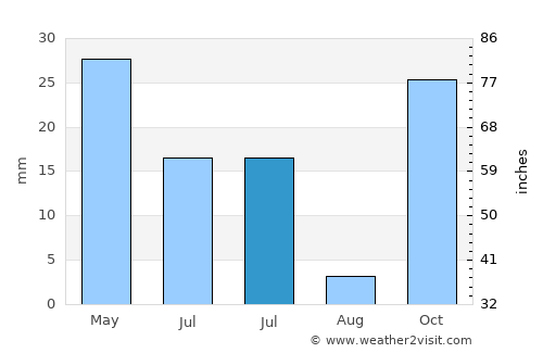 Sowau average rain in July