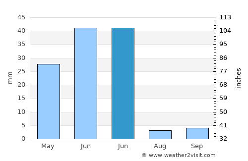 Sowau average rain in June
