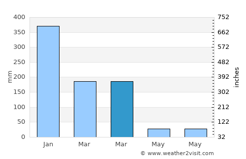 Sowau average rain in March