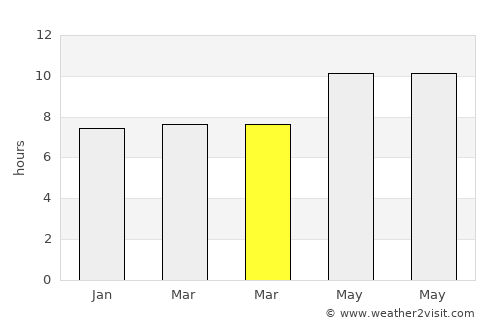 Sowau average rain in March