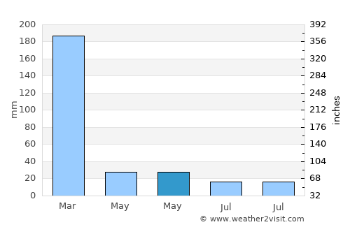 Sowau average rain in May