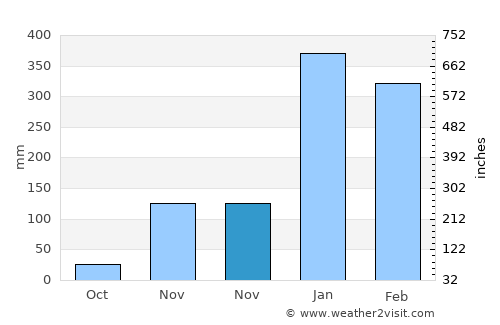 Sowau average rain in November