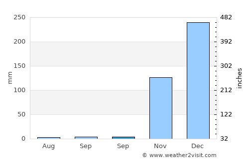 Sowau average rain in September