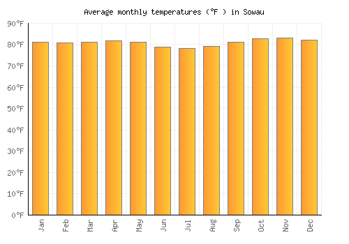 Sowau average temperature chart (Fahrenheit)