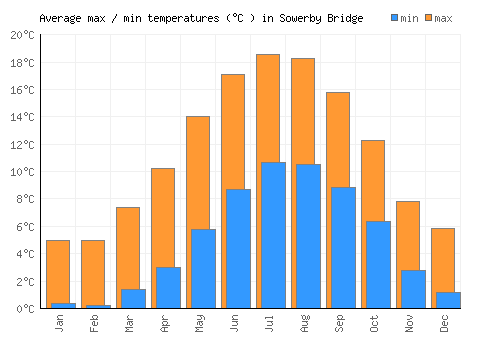 Sowerby Bridge average minimum / maximum temperatures (Celsius)
