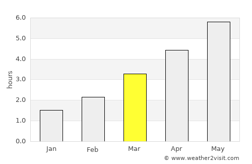 Sowerby Bridge average rain in March
