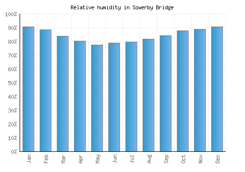 Sowerby Bridge relative humidity averages