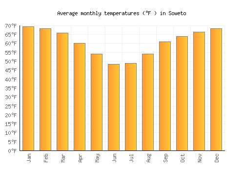 Soweto average temperature chart (Fahrenheit)