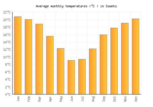 Soweto average temperature chart (Celsius)
