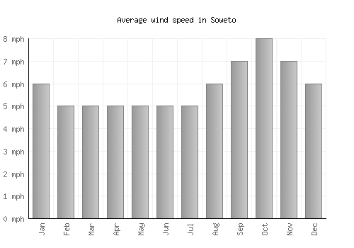 Soweto average winspeed by month (mph)