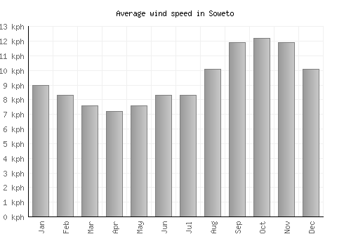 Soweto average winspeed by month (km/h)
