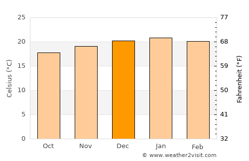 Soweto average temperature in December