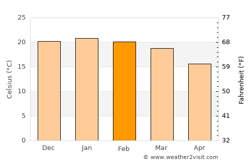 Soweto average temperature in February
