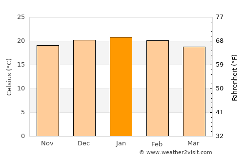 Soweto average temperature in January