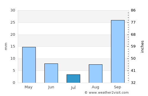 Soweto average rain in July