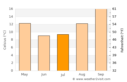 Soweto average temperature in July