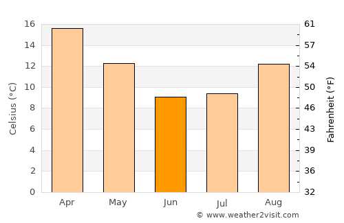 Soweto average temperature in June