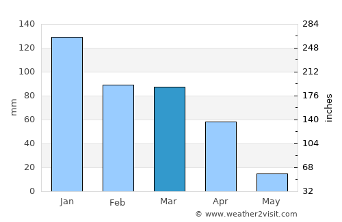 Soweto average rain in March