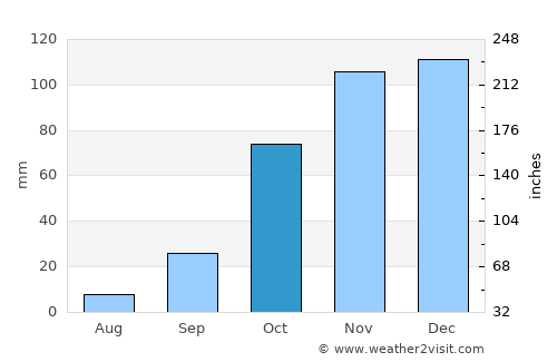 Soweto average rain in October