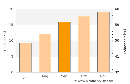 Soweto average temperature in September