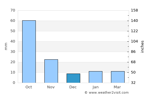 Soyaniquilpan average rain in December