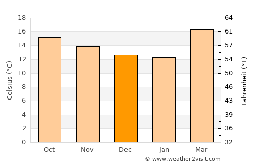 Soyaniquilpan average temperature in December